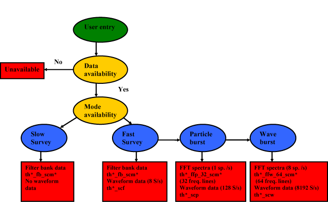 Data Flow Diagram